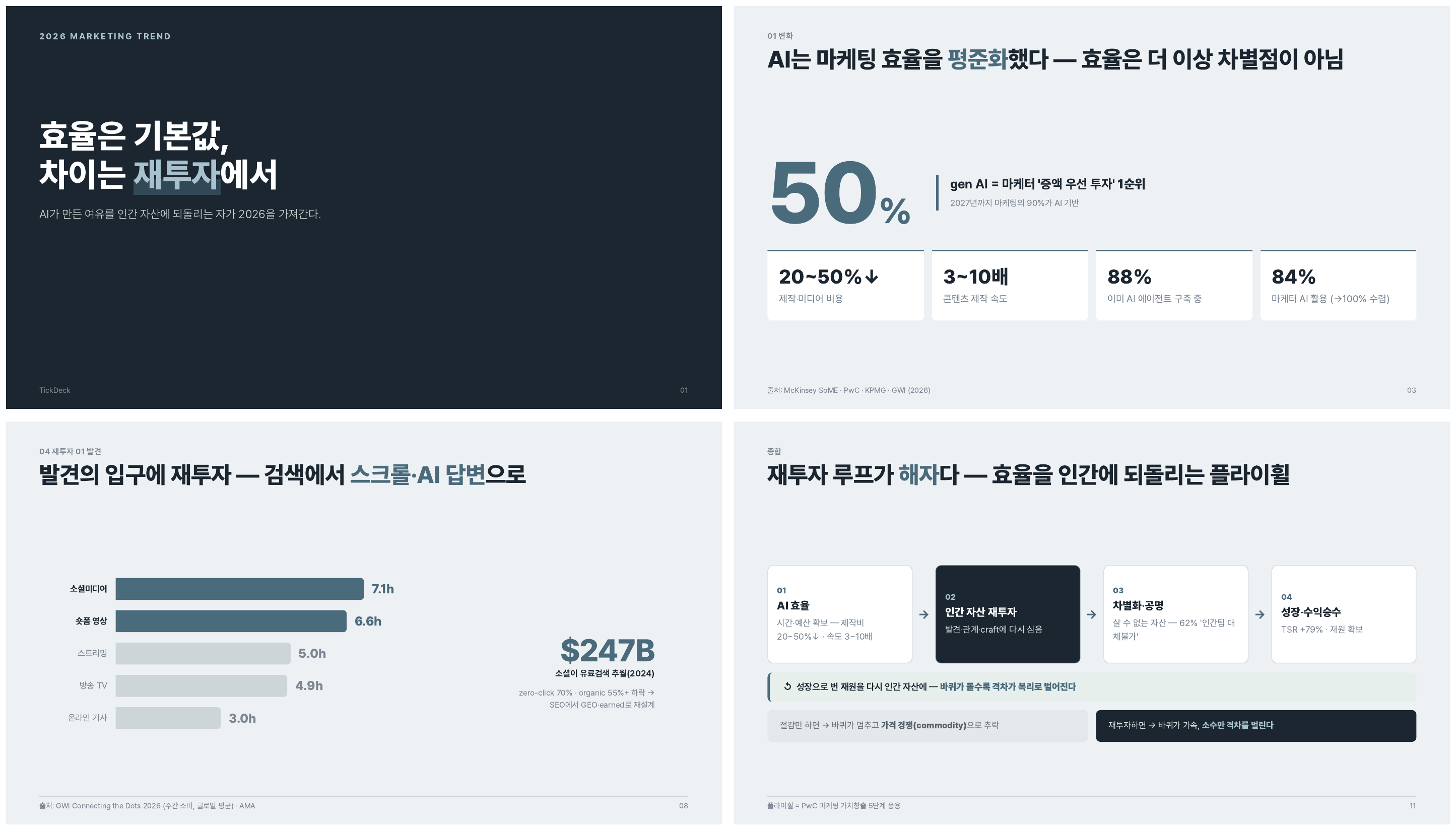 직접 만든 14장 마케팅 트렌드 덱 중 네 컷 — 커버, 핵심 수치, 차트, 흐름도